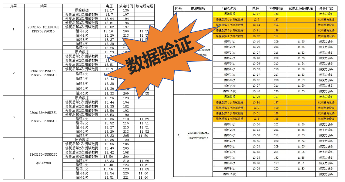 2024/5/18 复电科技集团与天能赫克力共同见证：天能电池6-EVF-100修复技术取得重大突破
